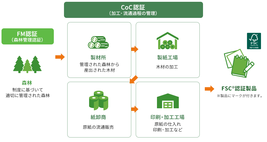 FSC®認証製品にマークがつくまで